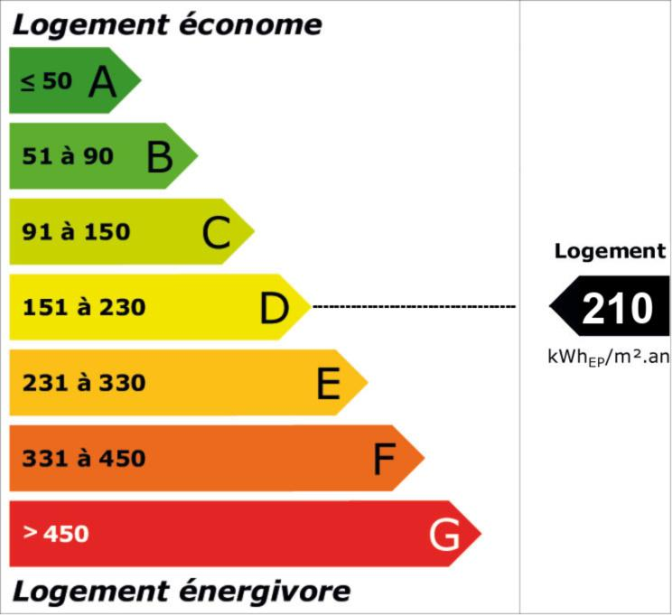 Diagnostic de performance énergétique