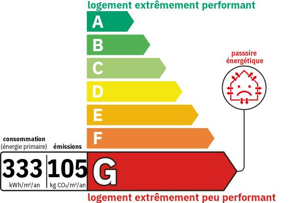 Diagnostic de performance énergétique